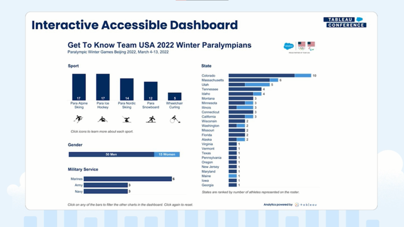 Interactive Dashboard showing the Team USA winter Paralymians