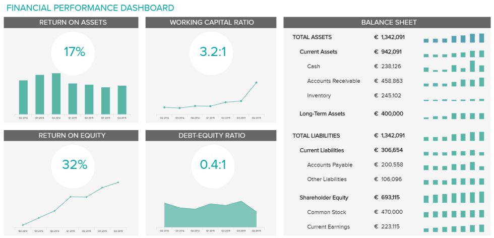 A financial performance dashboard