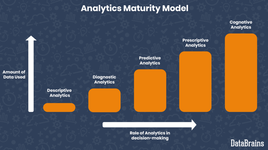 A graphic showing analytical maturity as a bar graph